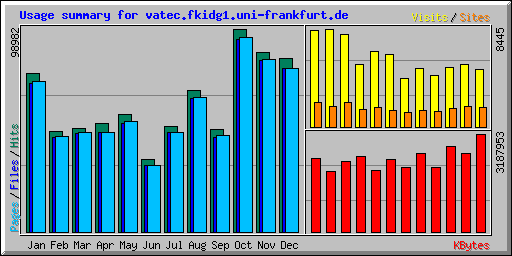 Usage summary for vatec.fkidg1.uni-frankfurt.de