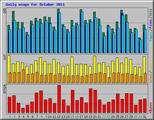 Daily usage for October 2011