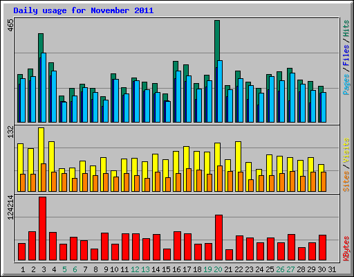 Daily usage for November 2011