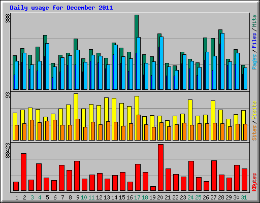 Daily usage for December 2011