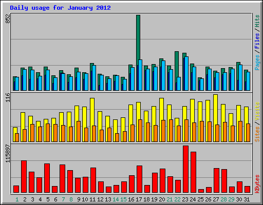 Daily usage for January 2012