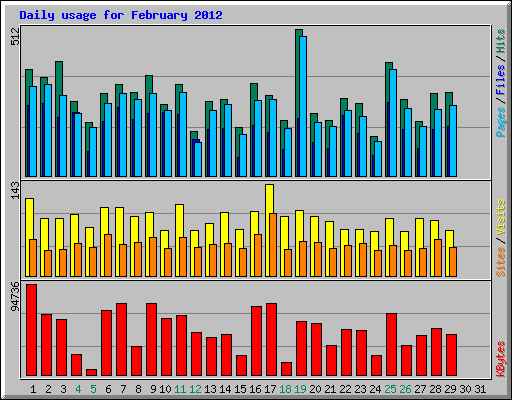 Daily usage for February 2012