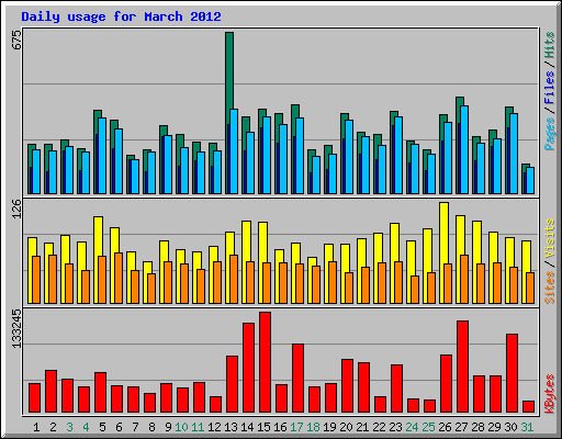 Daily usage for March 2012