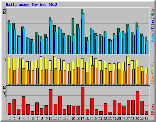 Daily usage for May 2012