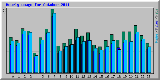 Hourly usage for October 2011