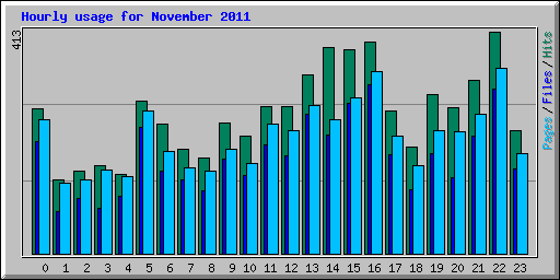 Hourly usage for November 2011