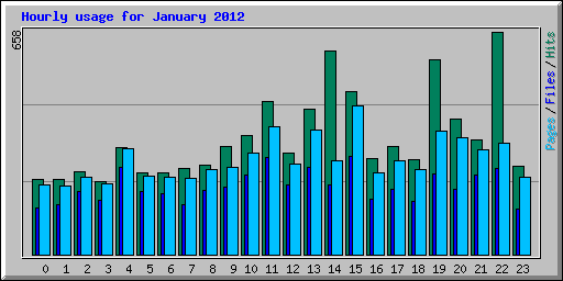 Hourly usage for January 2012
