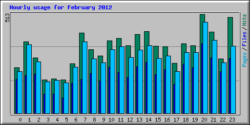 Hourly usage for February 2012