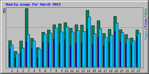 Hourly usage for March 2012