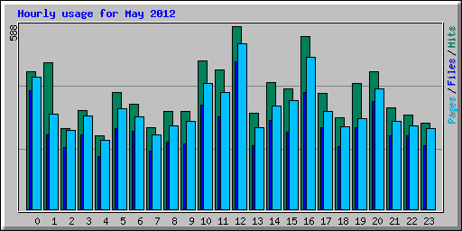 Hourly usage for May 2012